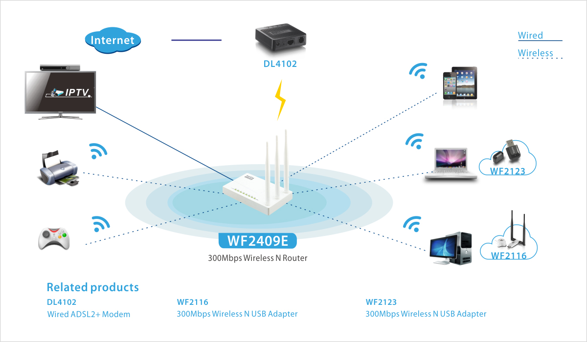 Netis WF-2409E AP/Router/Repeater, 4x LAN, 1x WAN, 802.11b/g/n, 2.4GHz, 3x5dBi anténa, IPTV