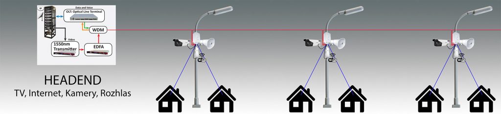 FTTH GPON TV Internet Kamerovy system Rozhlas